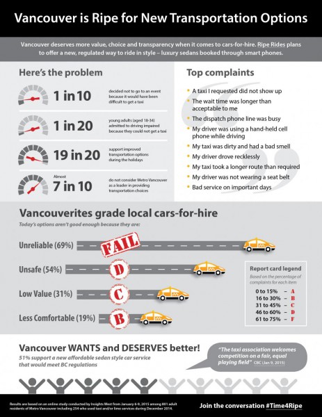 Ripe Rides Infographic